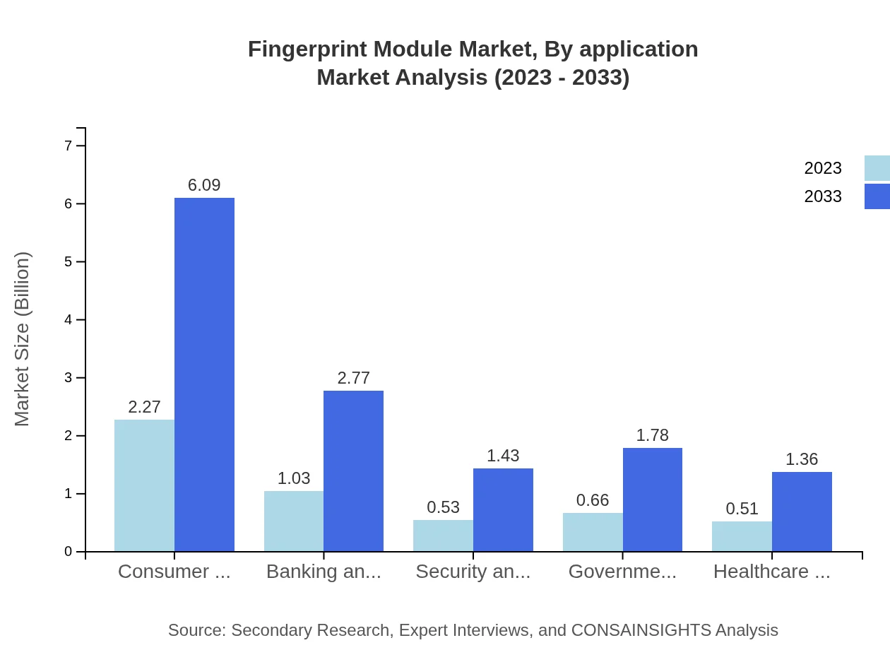 Global Fingerprint Module Market, By Application Market Analysis (2023 - 2033)