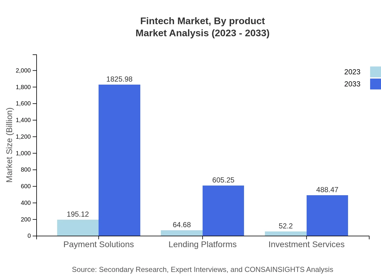 Global Fintech Market, By Product Market Analysis (2023 - 2033)