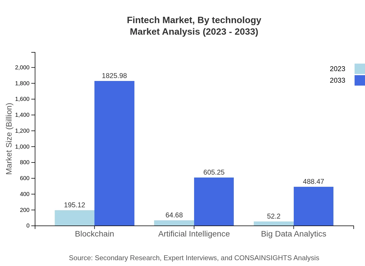 Global Fintech Market, By Technology Market Analysis (2023 - 2033)