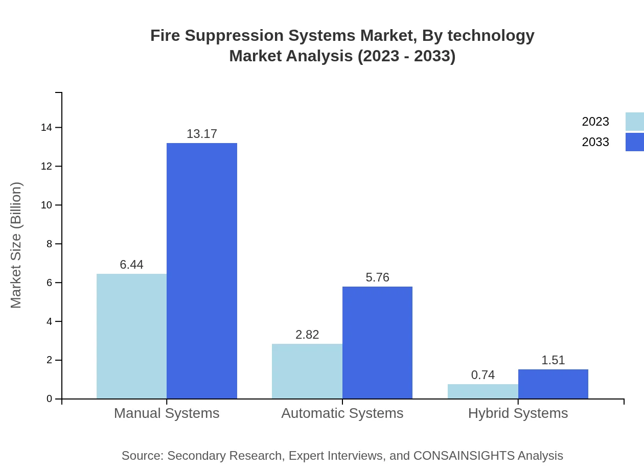 Global Fire Suppression Systems Market, By Technology Market Analysis (2023 - 2033)
