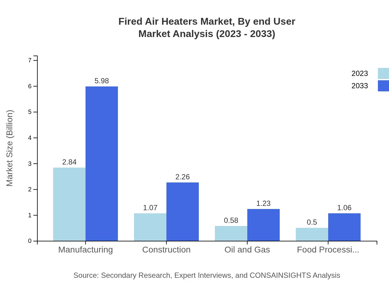Global Fired Air Heaters Market, By End-User Market Analysis (2023 - 2033)