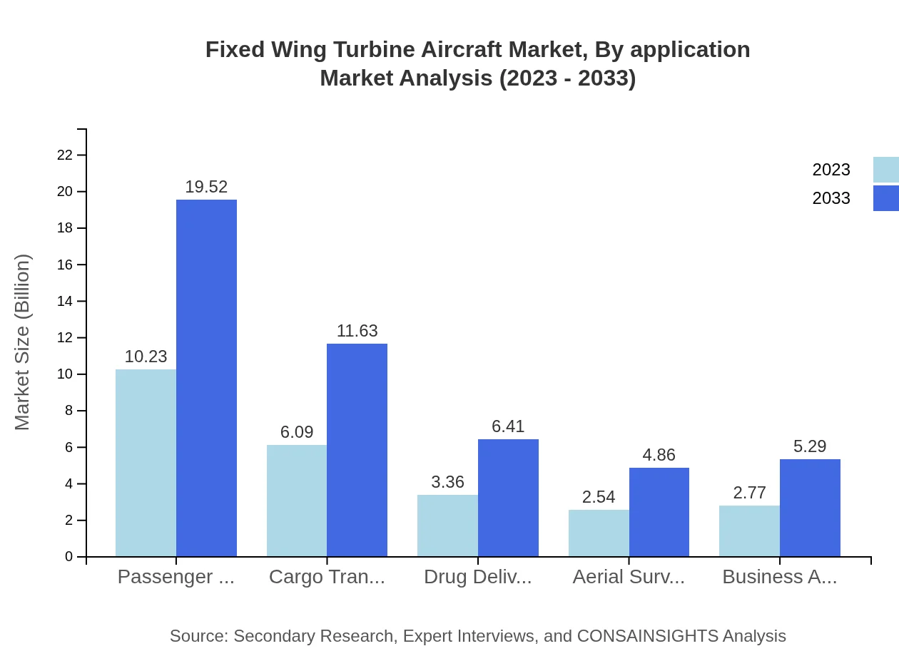 Global Fixed-Wing Turbine Aircraft Market, By Application Market Analysis (2023 - 2033)