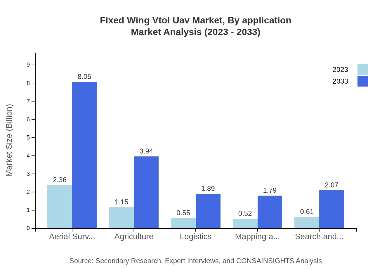 Global Fixed-Wing VTOL UAV Market, By Application Market Analysis (2023 - 2033)