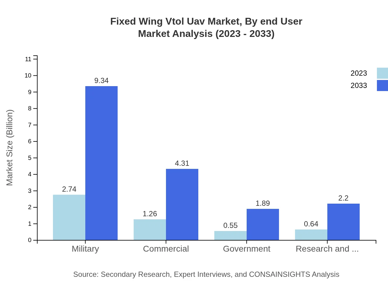Global Fixed-Wing VTOL UAV Market, By End-User Industry Market Analysis (2023 - 2033)