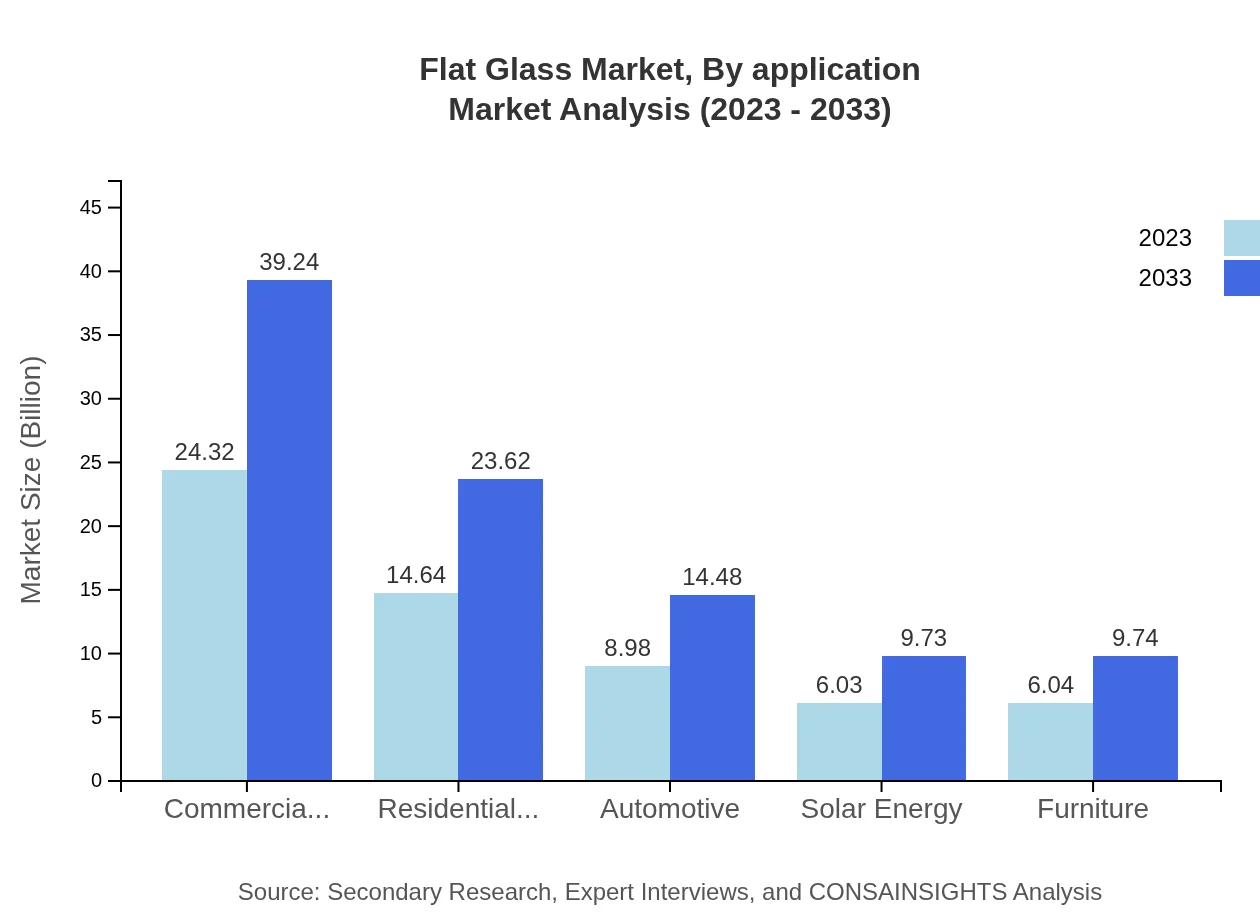 Global Flat Glass Market, By Application Market Analysis (2023 - 2033)
