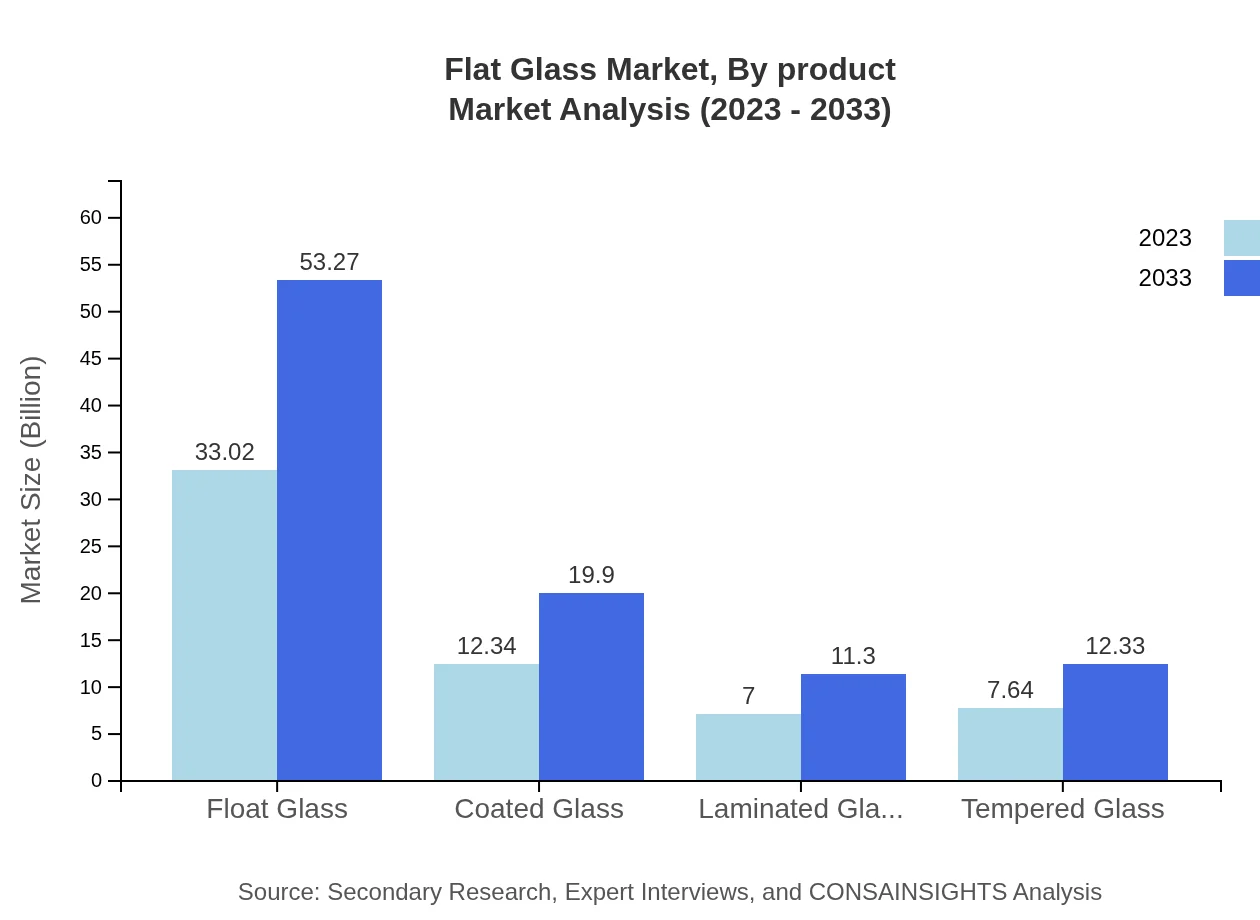 Global Flat Glass Market, By Product Market Analysis (2023 - 2033)