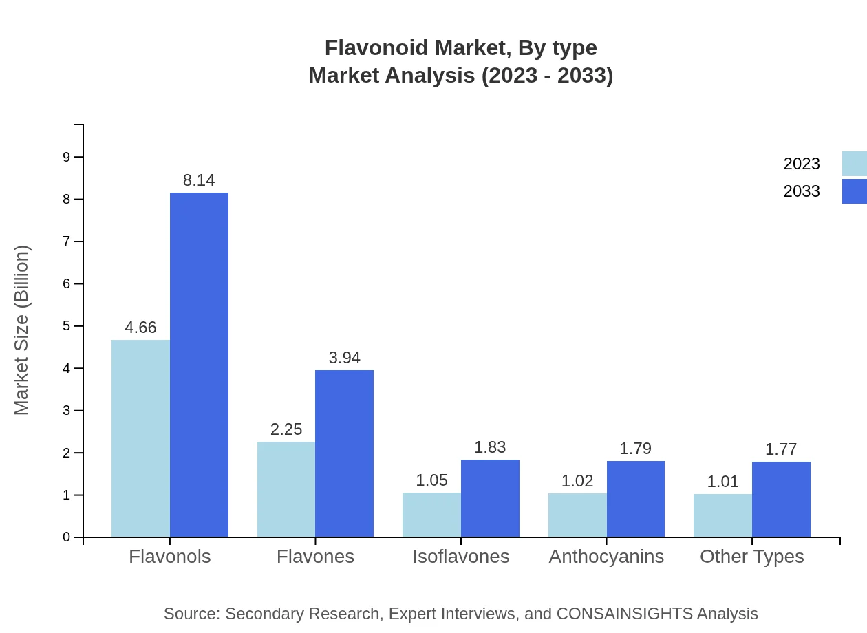 Global Flavonoid Market, By Type Market Analysis (2023 - 2033)