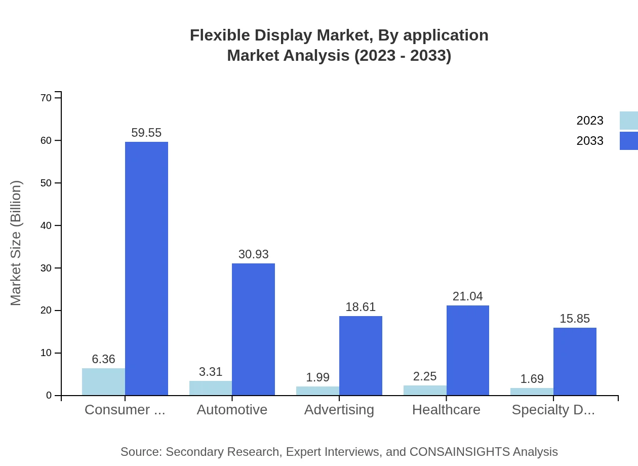 Global Flexible Display Market, By Application Market Analysis (2023 - 2033)