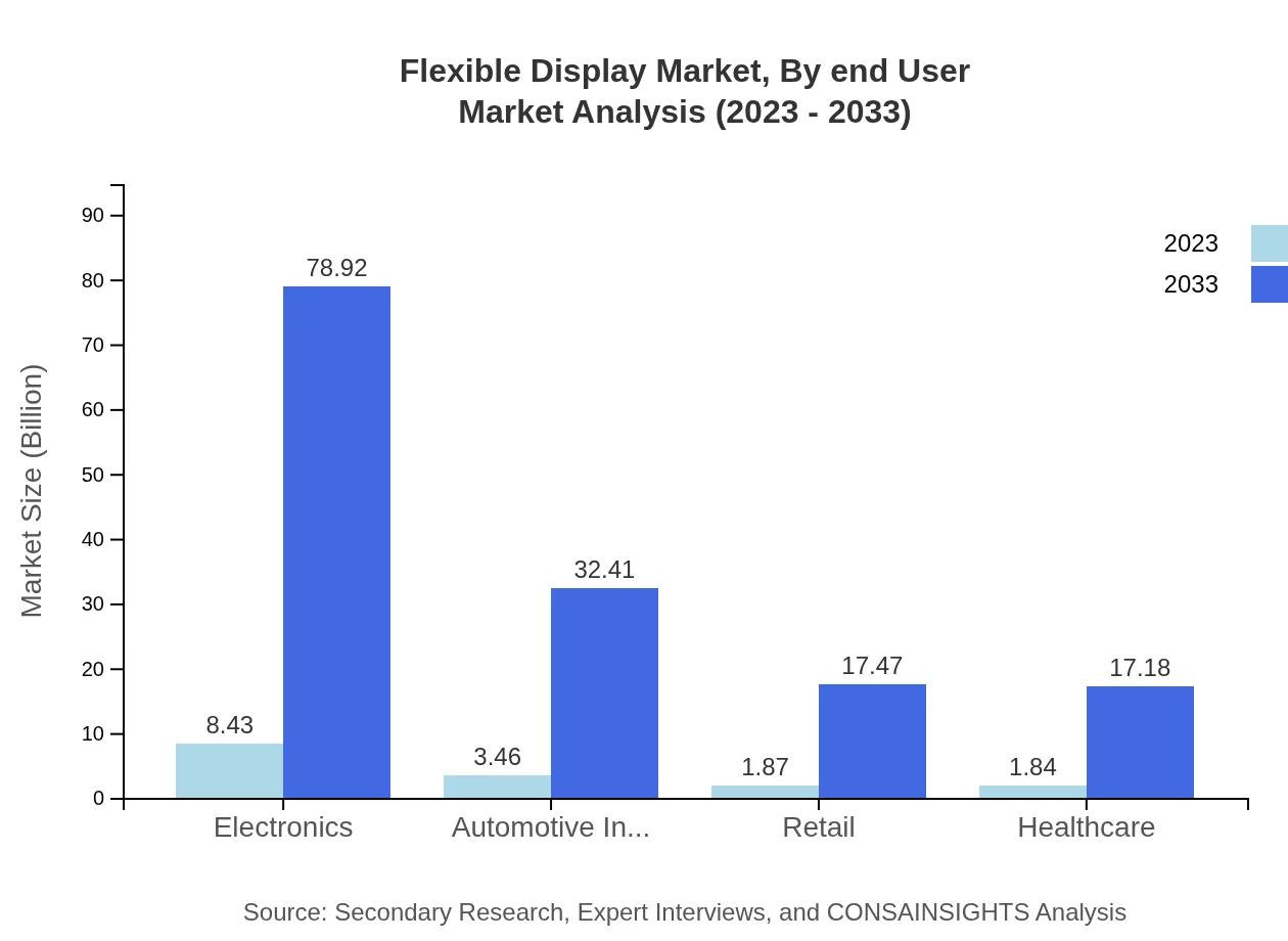 Global Flexible Display Market, By End-User Industry Market Analysis (2023 - 2033)