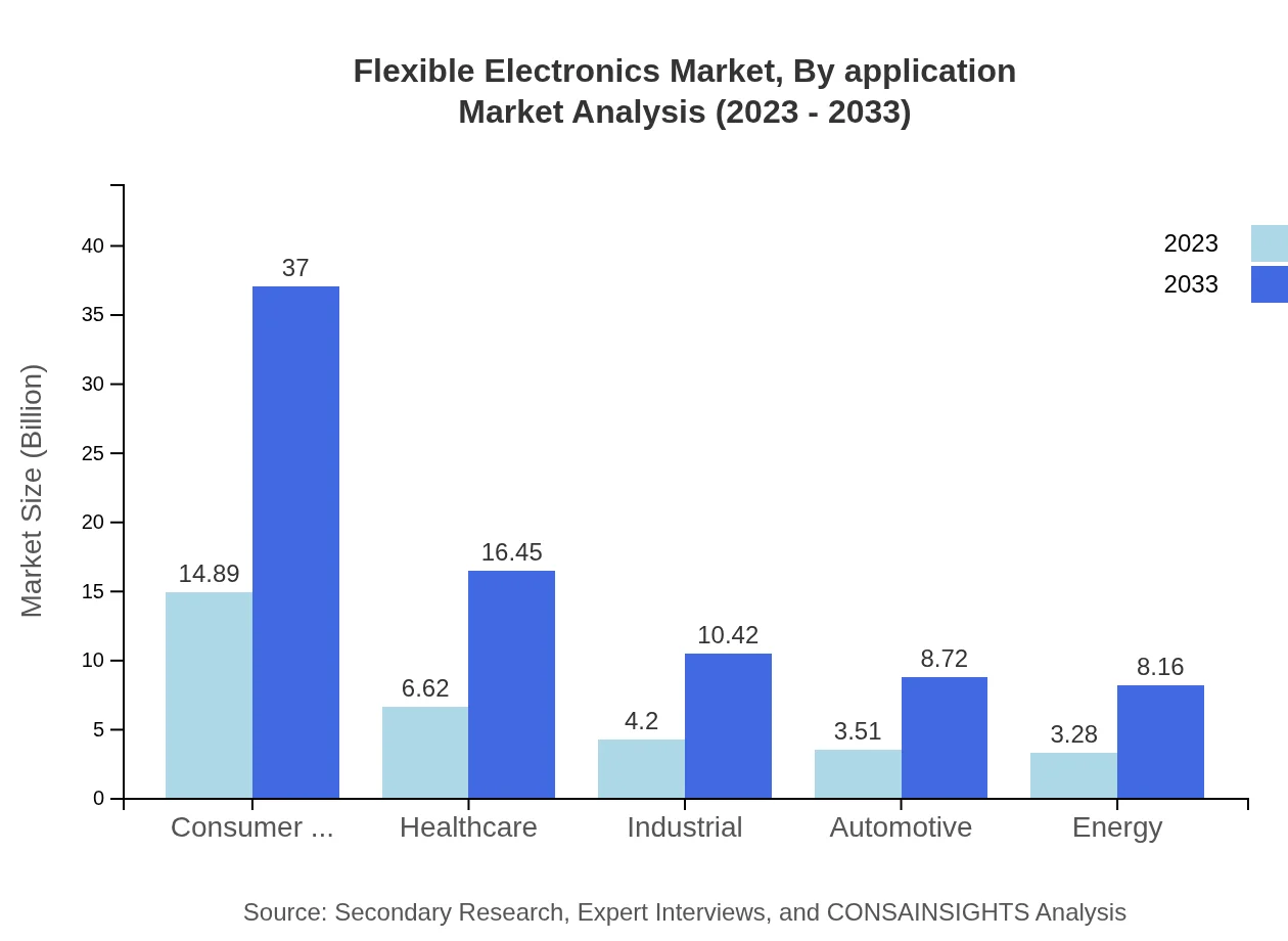Global Flexible Electronics Market, By Application Market Analysis (2023 - 2033)
