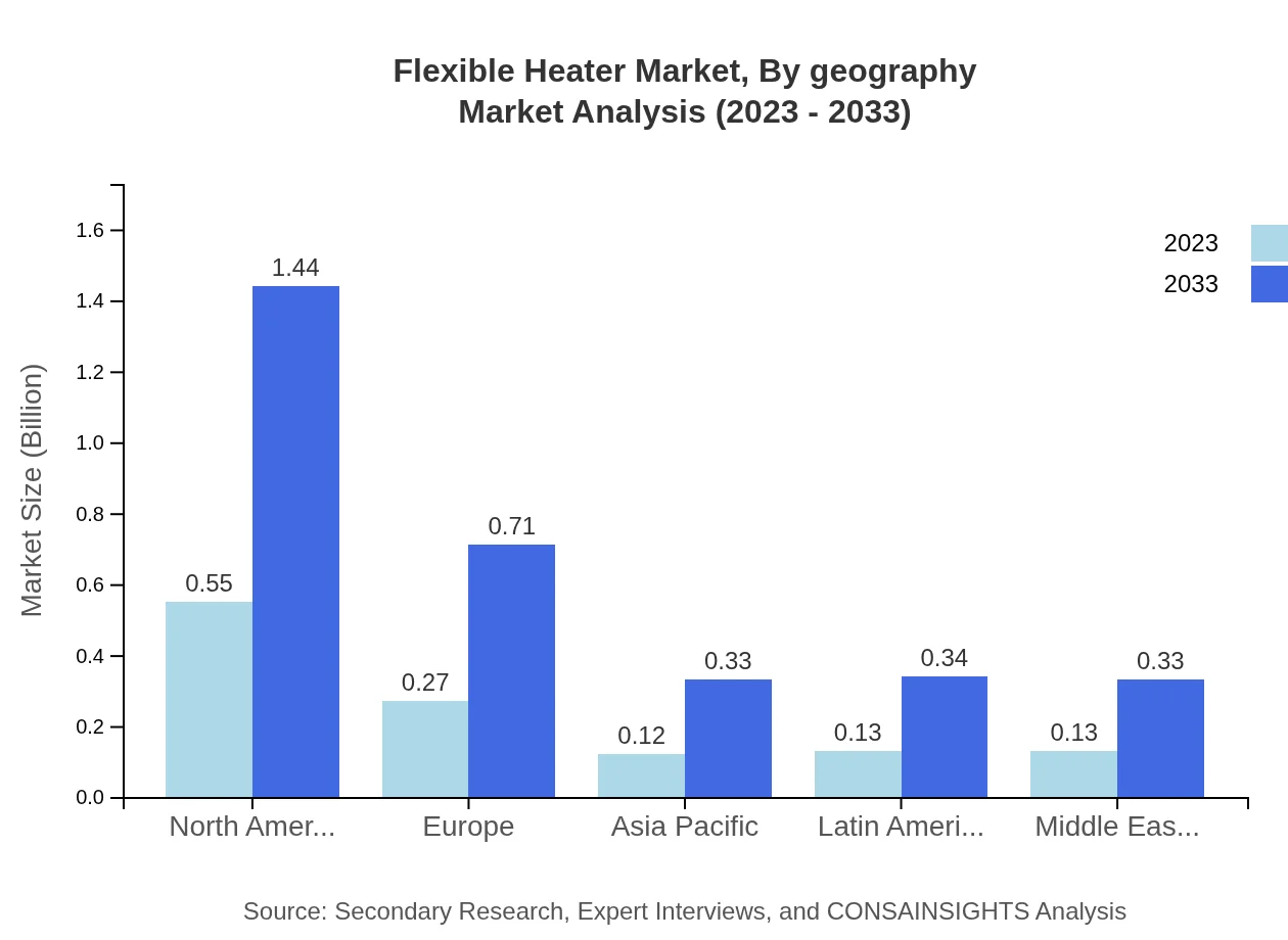 Global Flexible Heater Market, By Geography Market Analysis (2023 - 2033)