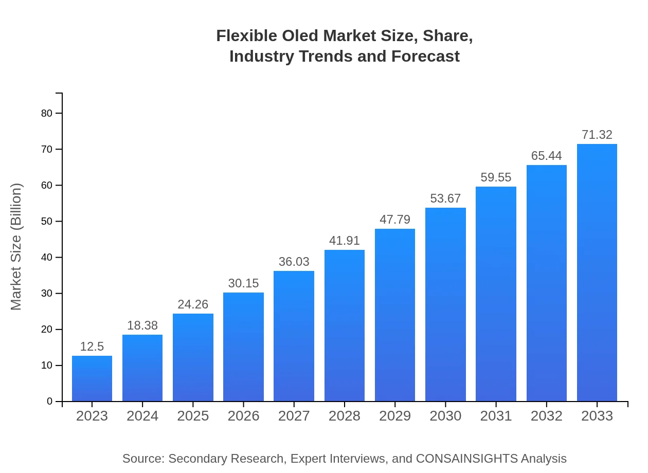  Flexible Oled Market Report (2023 - 2033)