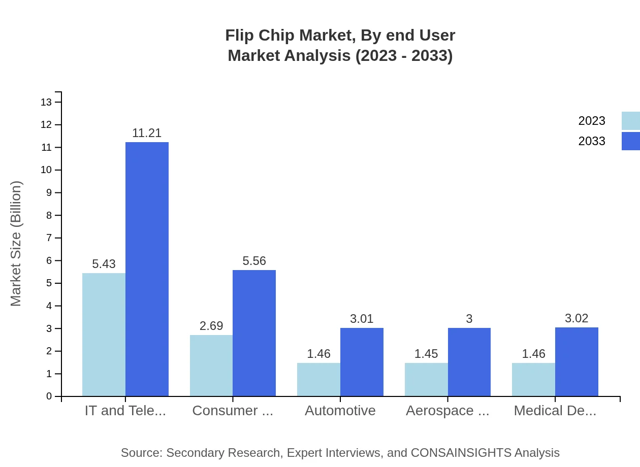 Global Flip-Chip Market, By End-User Industry Market Analysis (2023 - 2033)