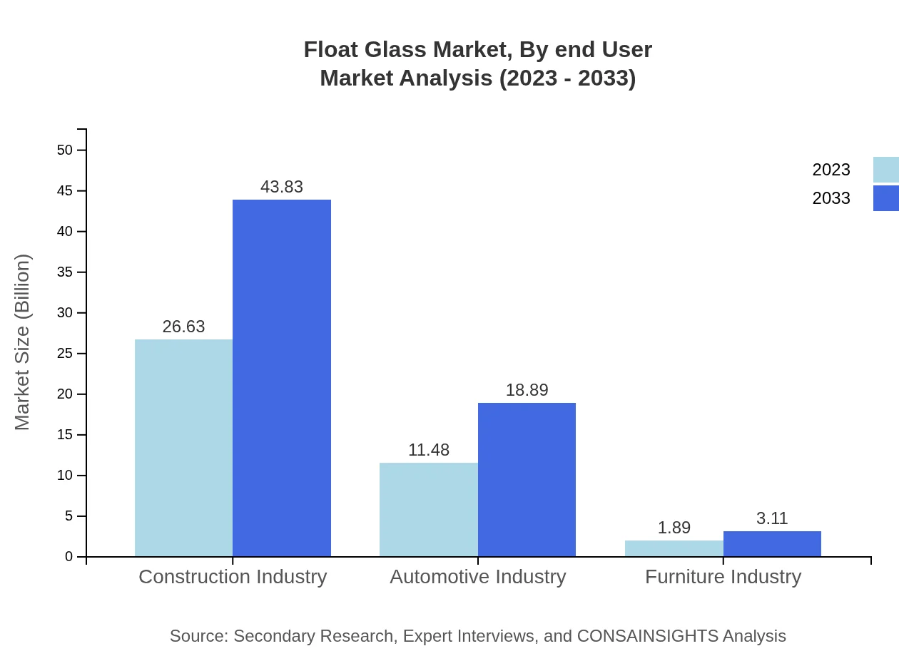 Global Float-Glass Market, By End-User Industry Market Analysis (2023 - 2033)