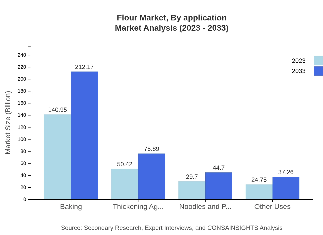 Global Flour Market, By Application Market Analysis (2023 - 2033)