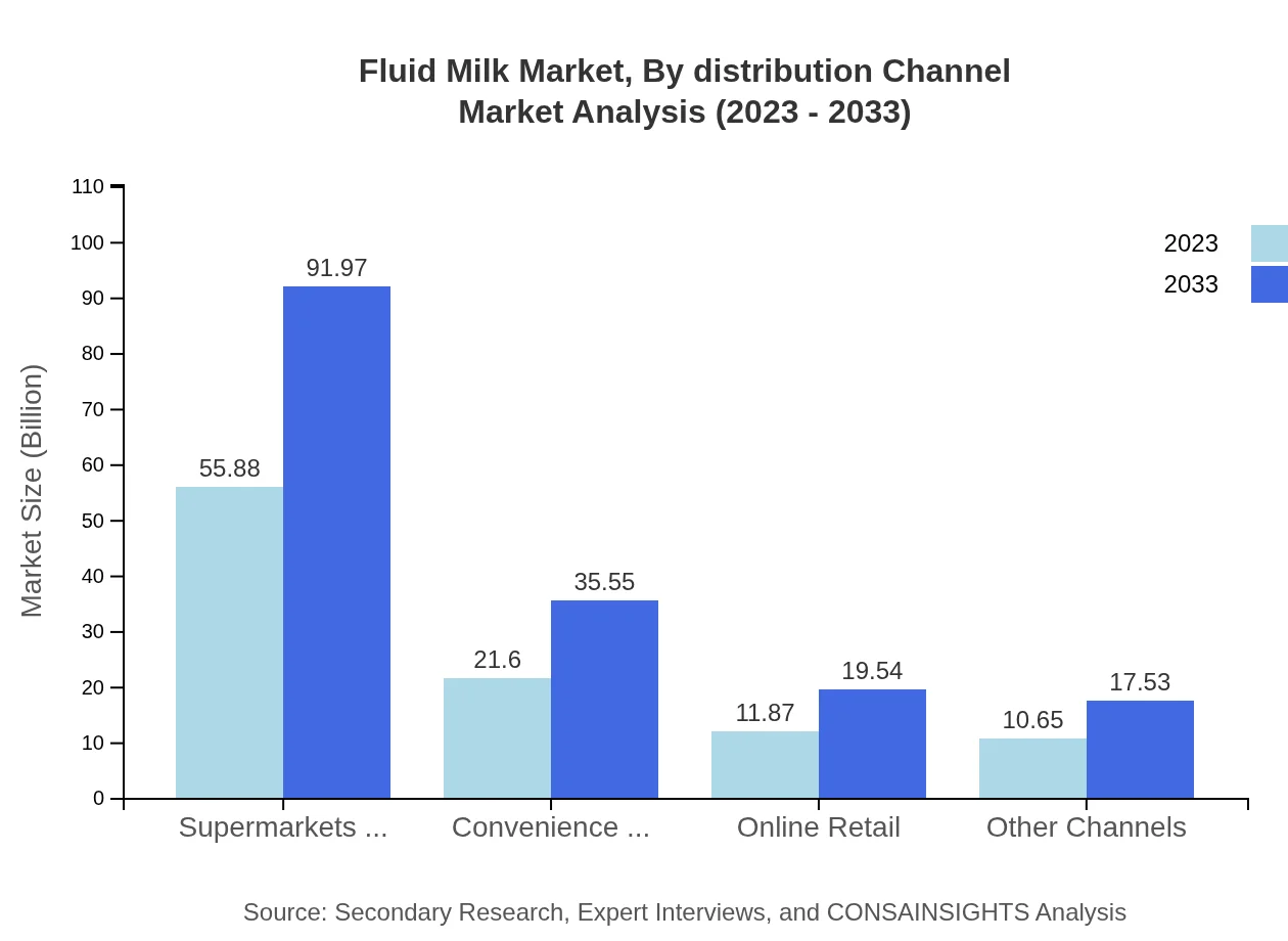 Global Fluid Milk Market, By Distribution Channel Market Analysis (2023 - 2033)