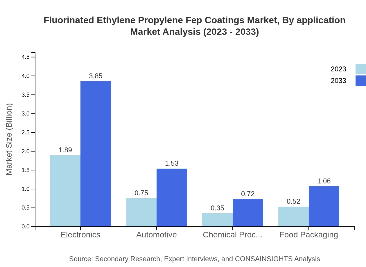Global FEP Coatings Market, By Application Market Analysis (2023 - 2033)