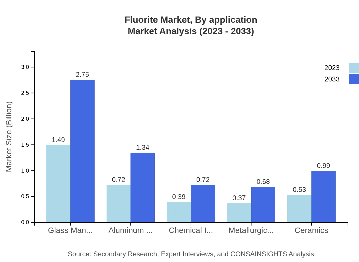 Global Fluorite Market, By Application Market Analysis (2023 - 2033)