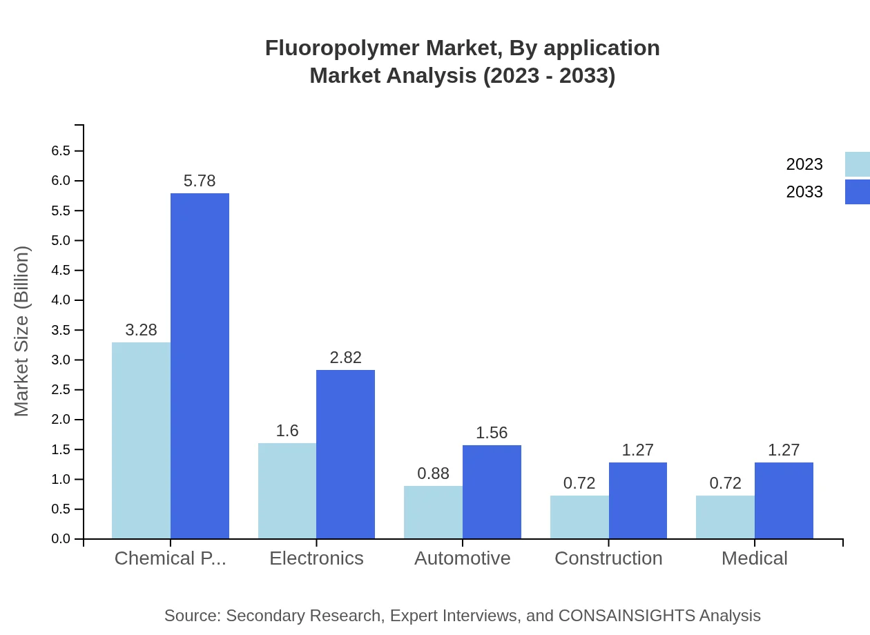 Global Fluoropolymer Market, By Application Market Analysis (2023 - 2033)