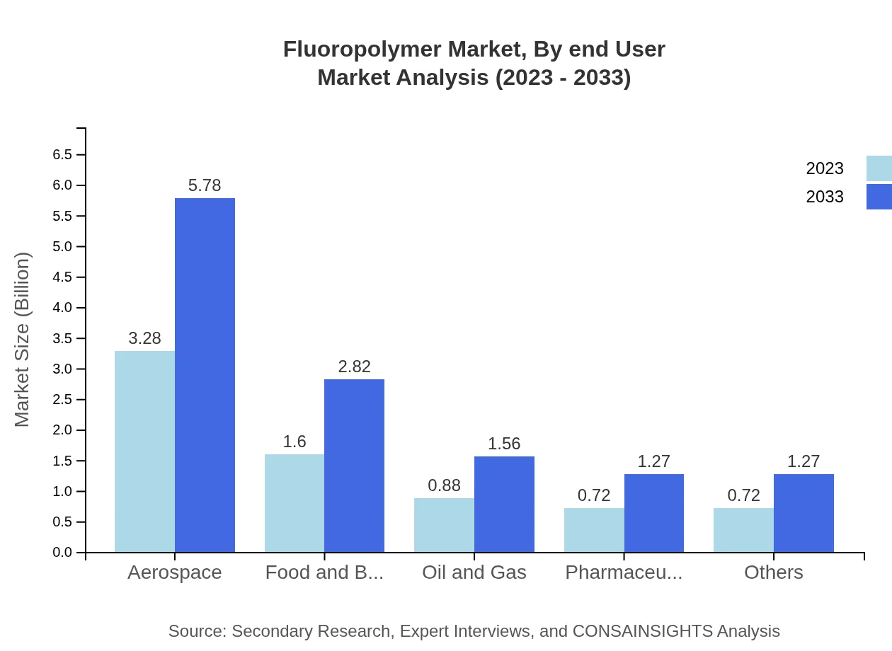 Global Fluoropolymer Market, By End-User Industry Market Analysis (2023 - 2033)