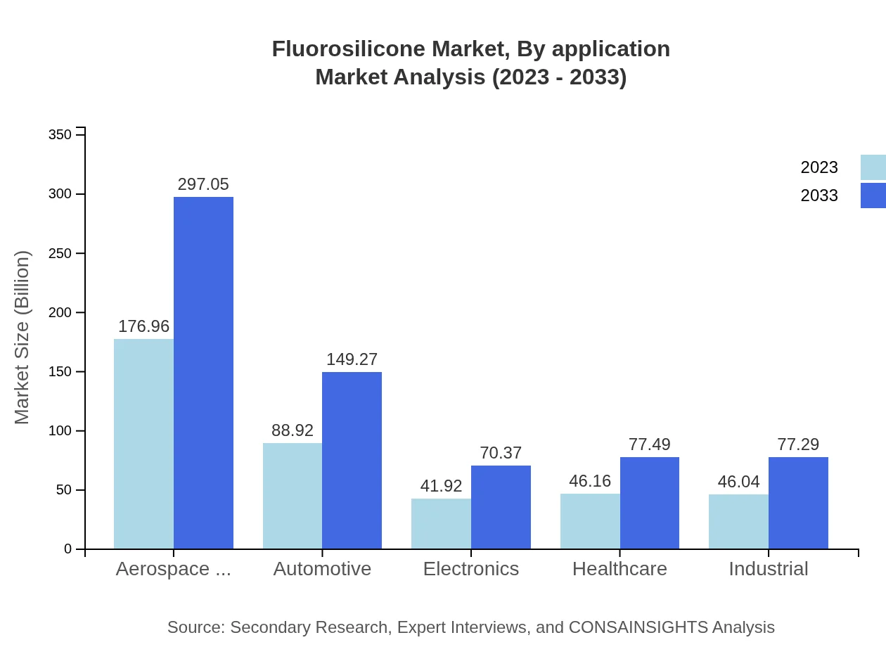Global Fluorosilicone Market, By Application Market Analysis (2023 - 2033)