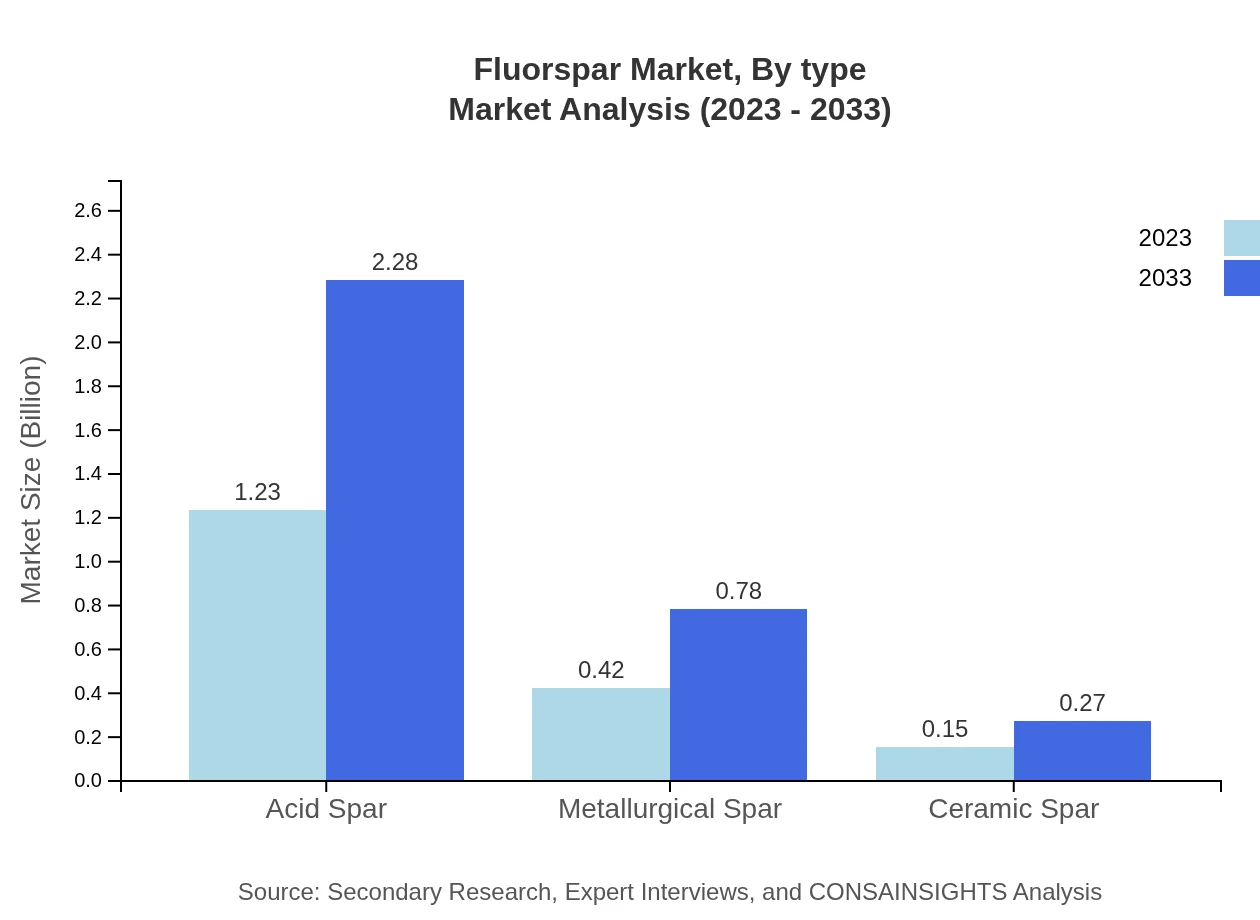 Global Fluorspar Market, By Type Market Analysis (2023 - 2033)
