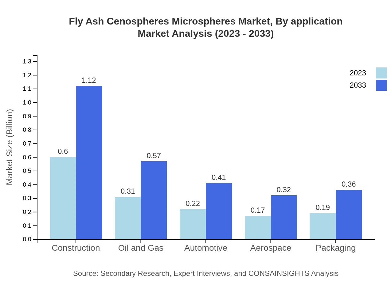 Global Fly Ash Market, By Application Market Analysis (2023 - 2033)