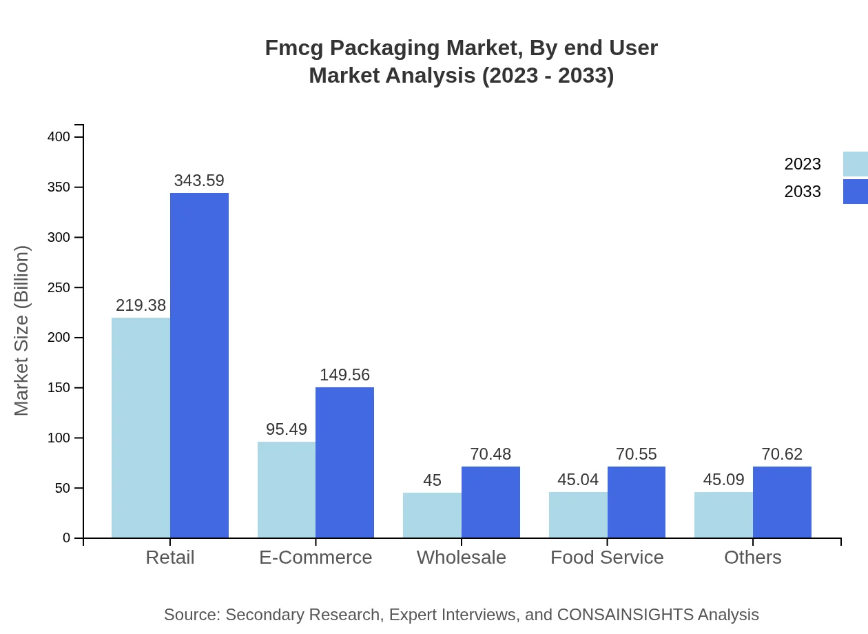 Global Fmcg Packaging Market, By End-User Industry Market Analysis (2023 - 2033)
