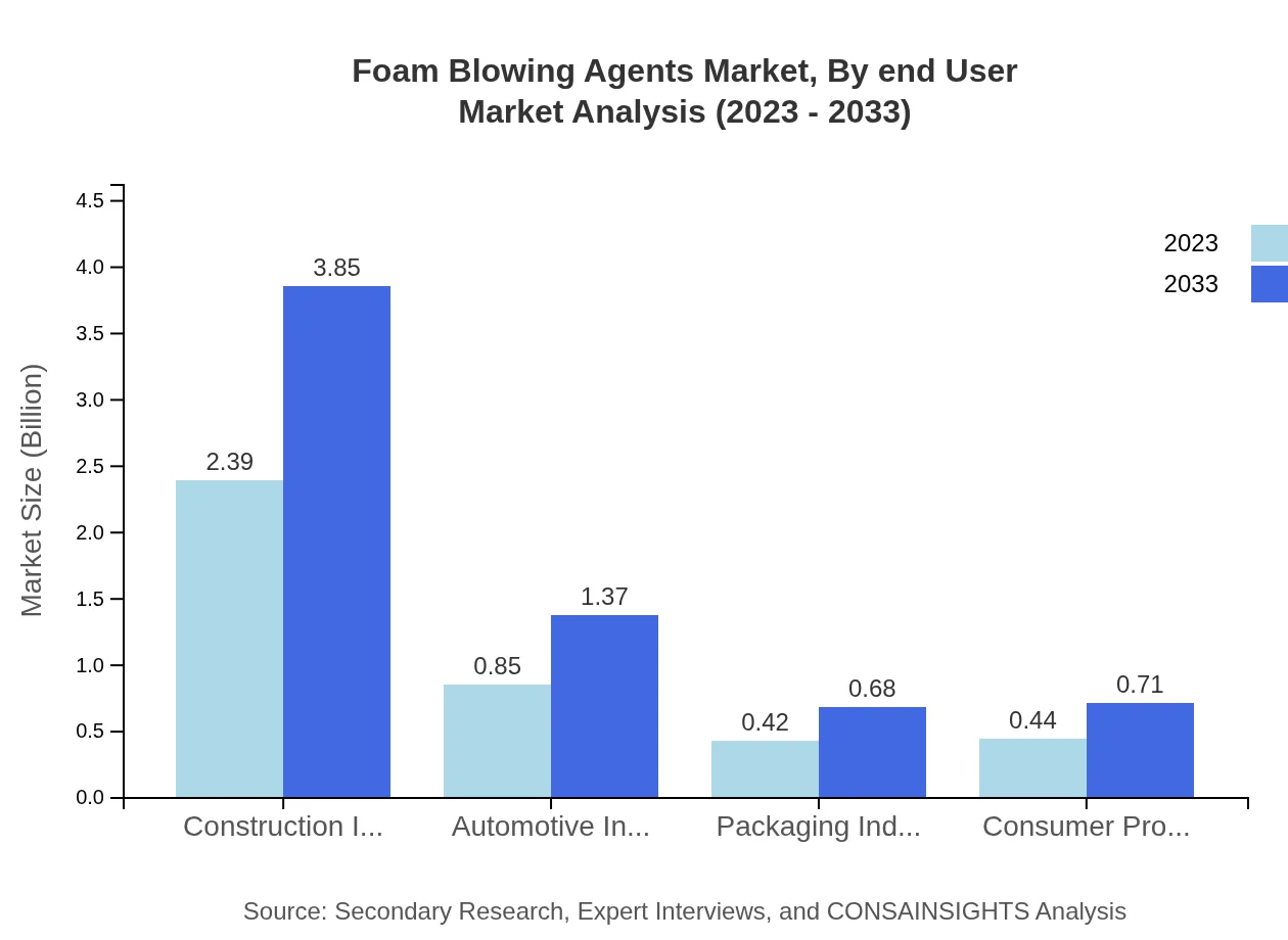 Global Foam Blowing Agents Market, By End-User Industry Market Analysis (2023 - 2033)