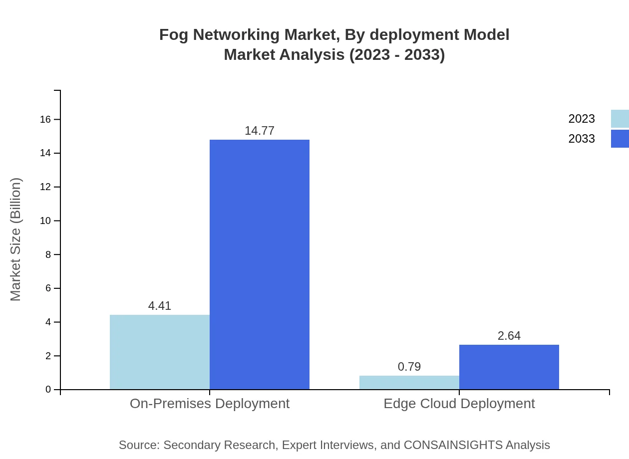Global Fog Networking Market, By Deployment Model Market Analysis (2023 - 2033)
