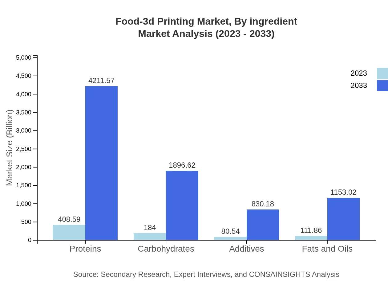 Global Food 3D Printing Market, By Ingredient Market Analysis (2023 - 2033)