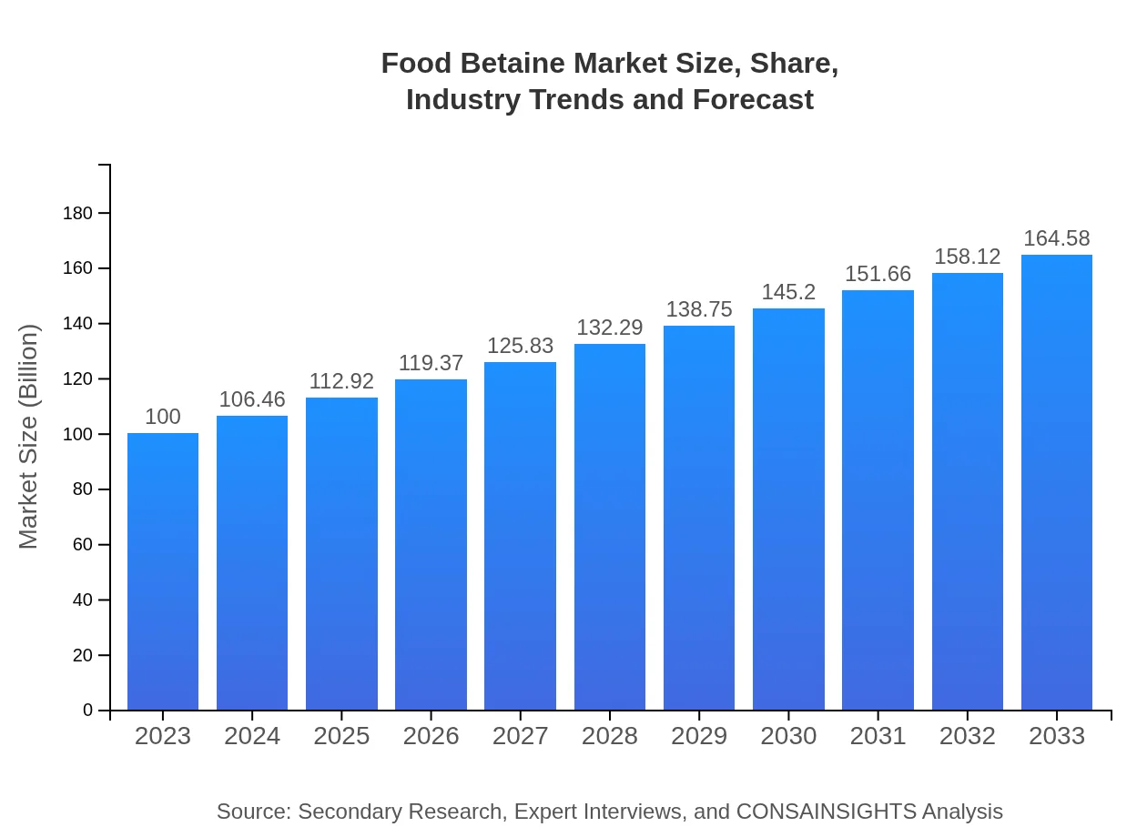  Food Betaine Market Report (2023 - 2033)