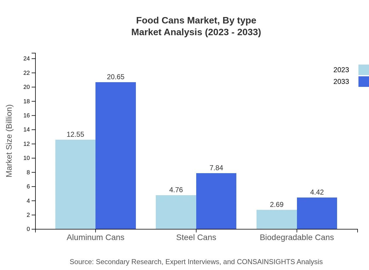 Global Food Cans Market, By Type Market Analysis (2023 - 2033)