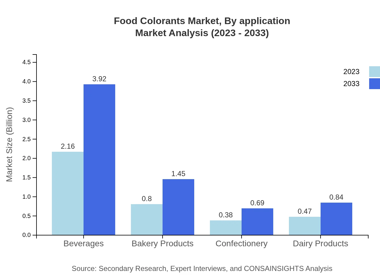 Global Food Colorants Market, By Application Market Analysis (2023 - 2033)