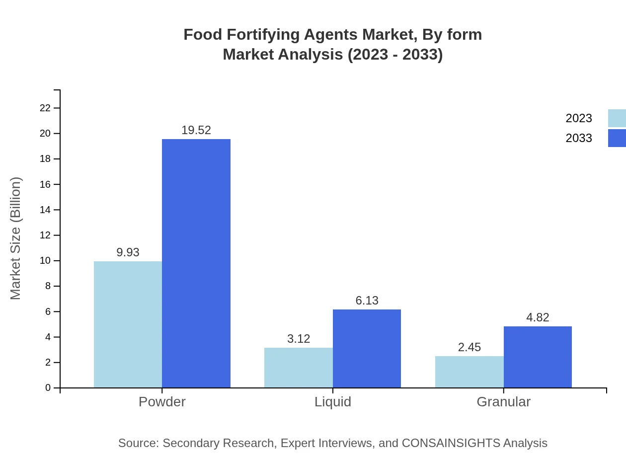 Global Food Fortifying Agents Market, By Form Market Analysis (2023 - 2033)