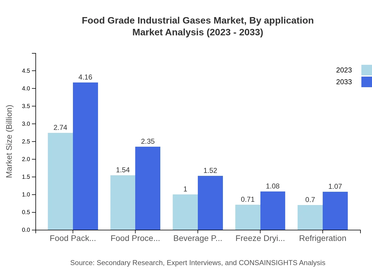Global Food-Grade Industrial Gases Market, By Application Market Analysis (2023 - 2033)