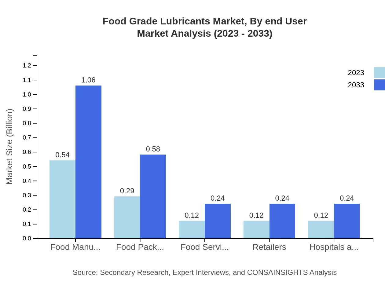 Global Food Grade Lubricants Market, By End-User Industry Market Analysis (2023 - 2033)