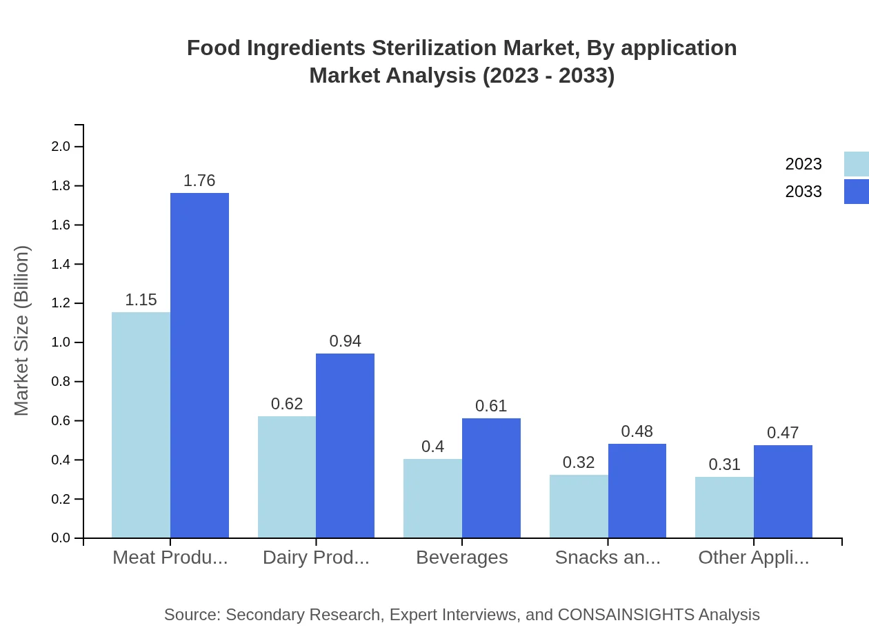 Global Food Ingredients Sterilization Market, By Application Market Analysis (2023 - 2033)