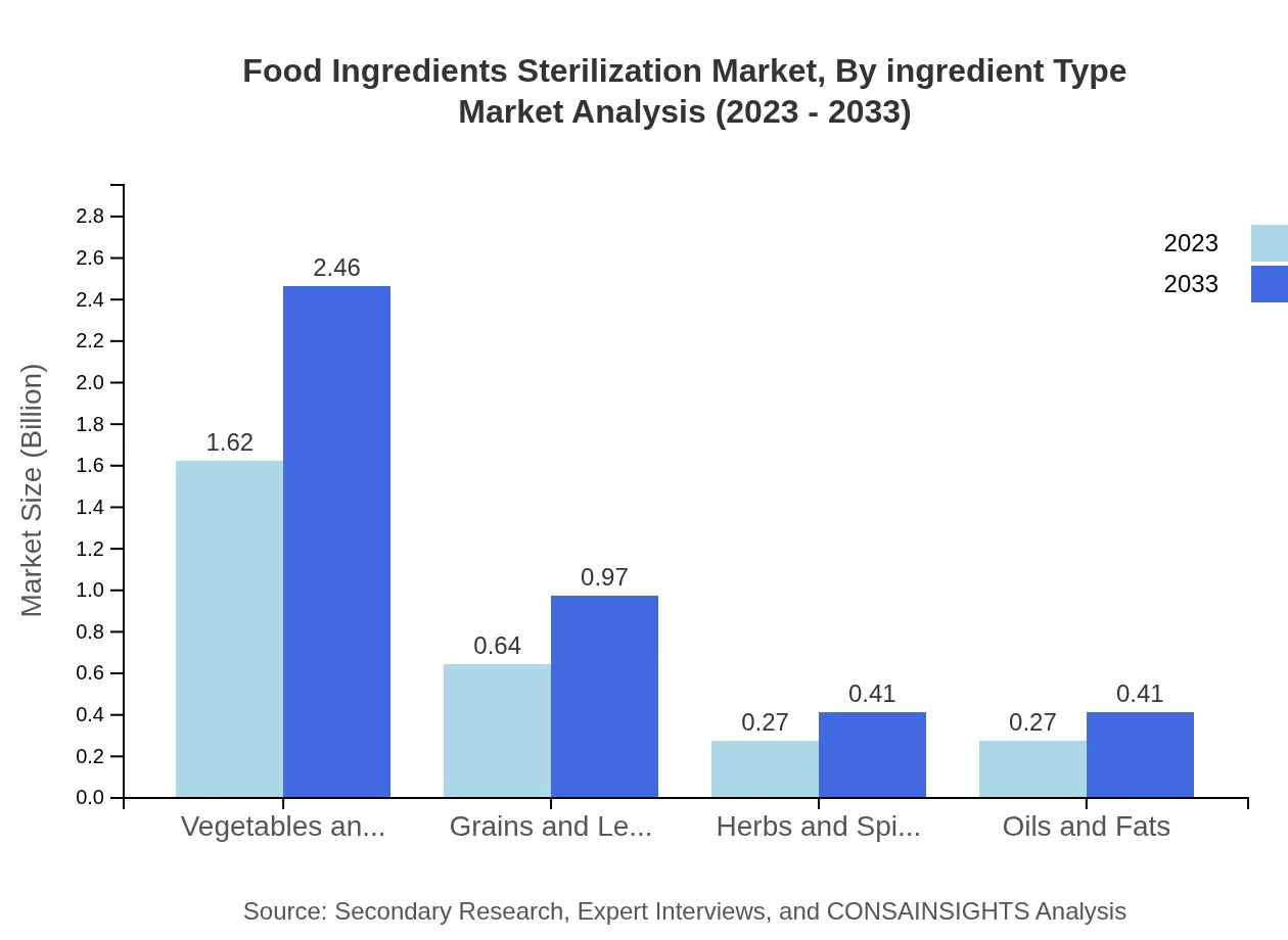 Global Food Ingredients Sterilization Market, By Ingredient Type Market Analysis (2023 - 2033)