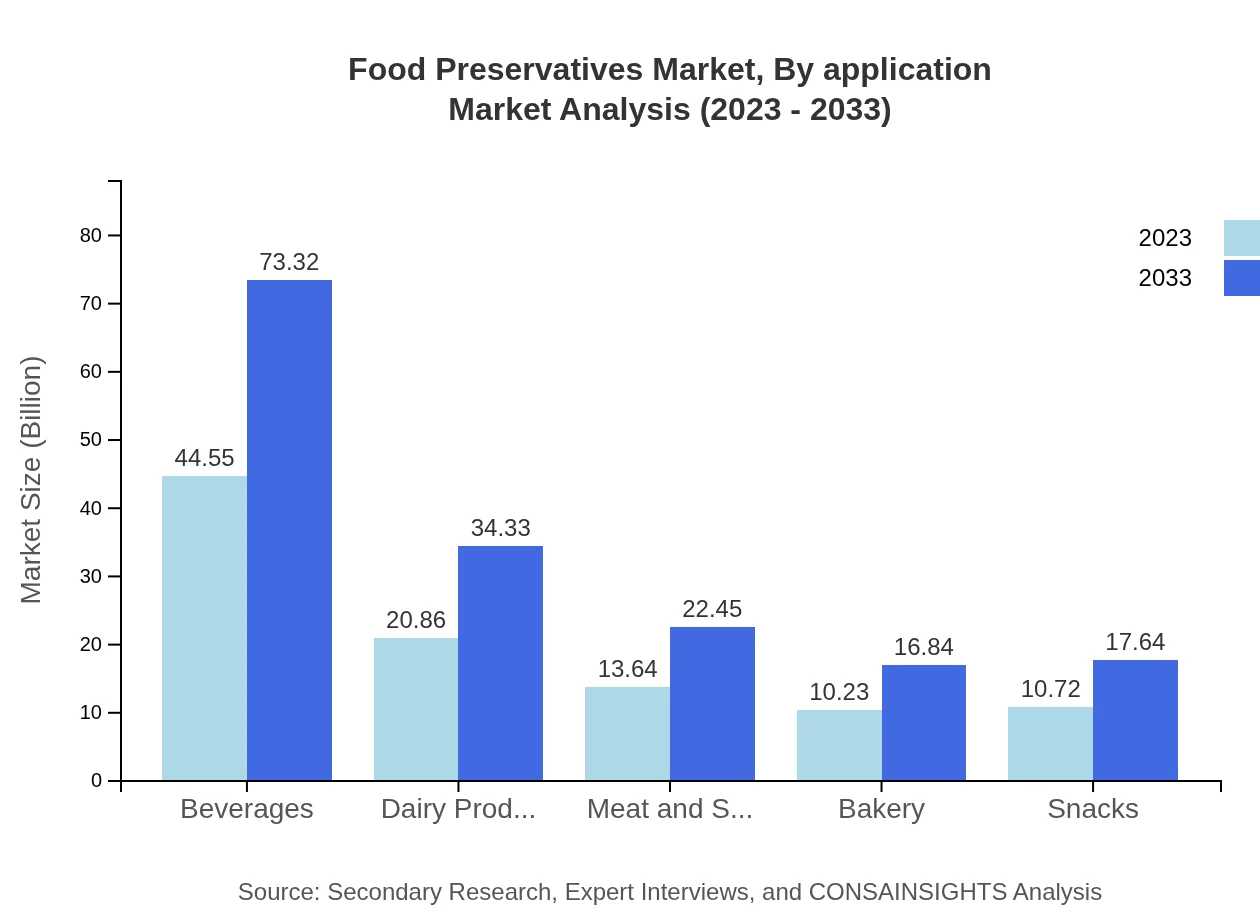 Global Food Preservatives Market, By Application Market Analysis (2023 - 2033)