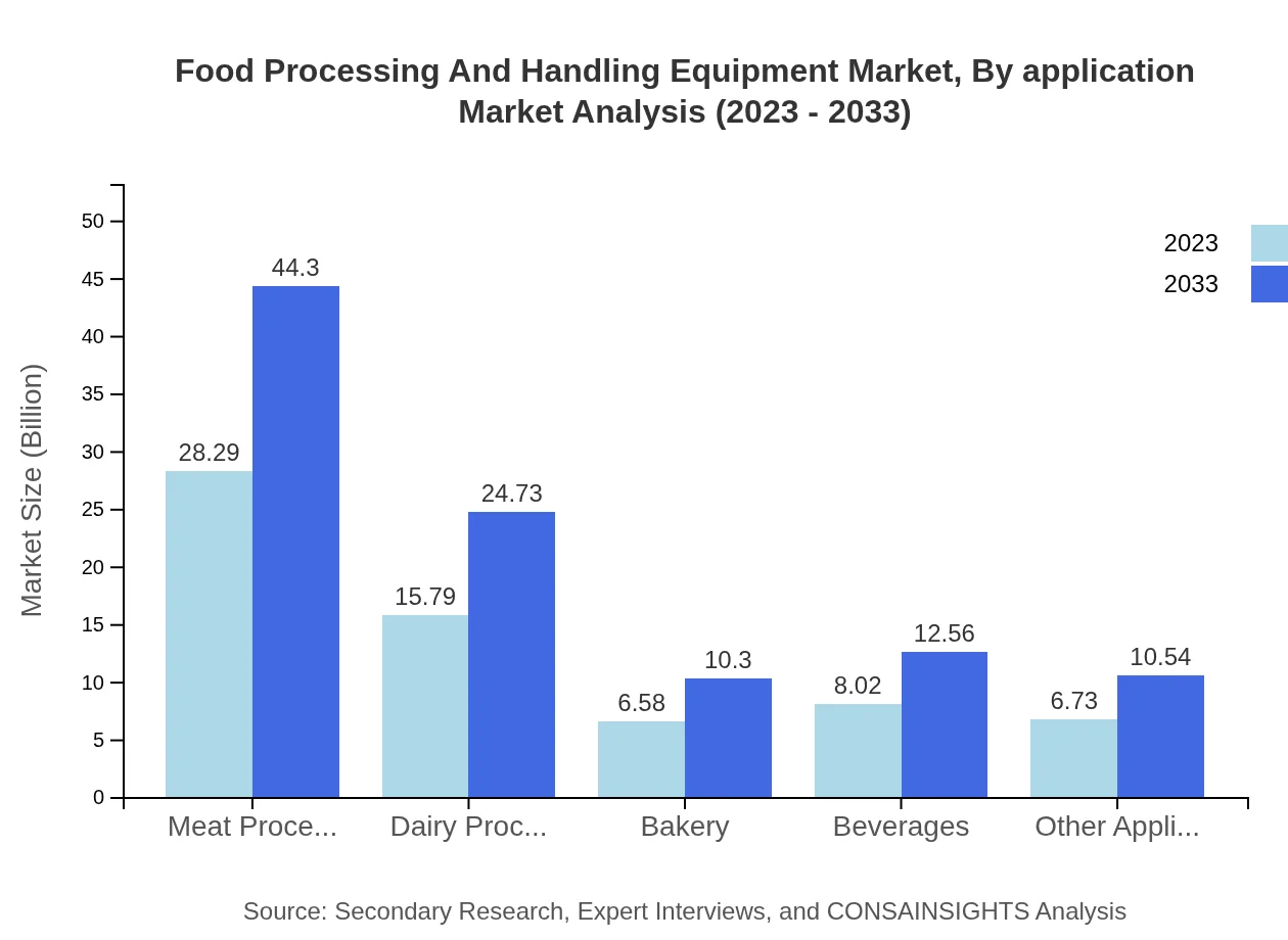 Global Food Processing and Handling Equipment Market, By Application Market Analysis (2023 - 2033)