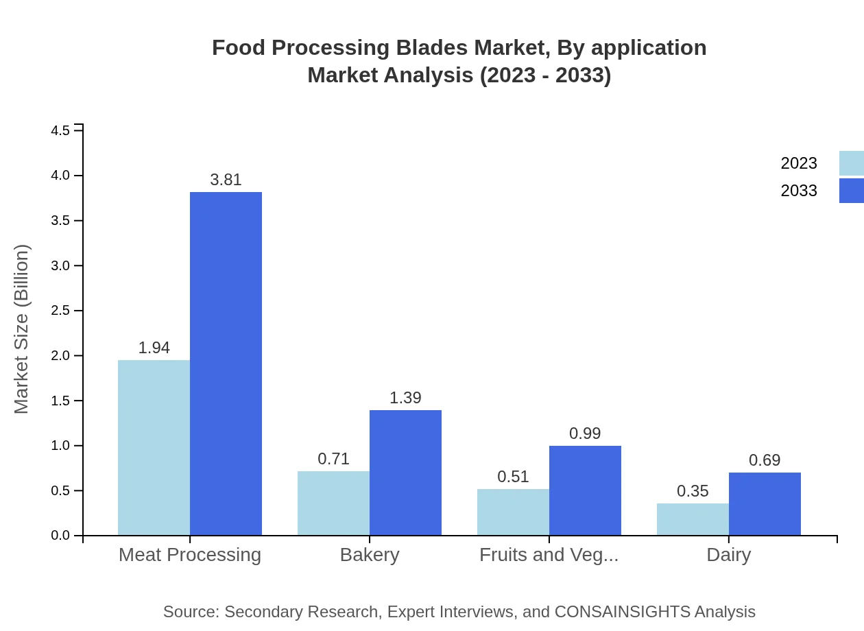 Global Food Processing Blades Market, By Application Market Analysis (2023 - 2033)