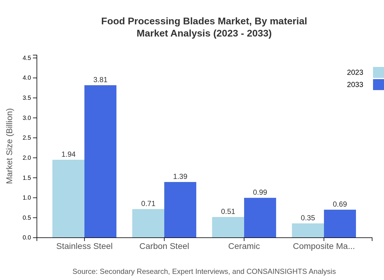 Global Food Processing Blades Market, By Material Market Analysis (2023 - 2033)