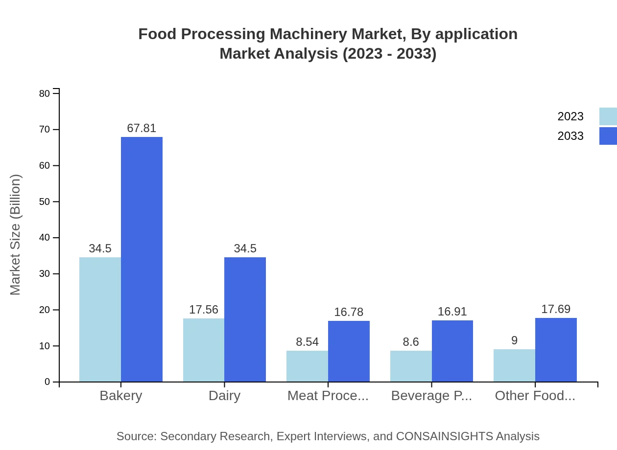Global Food Processing Machinery Market, By Application Market Analysis (2023 - 2033)