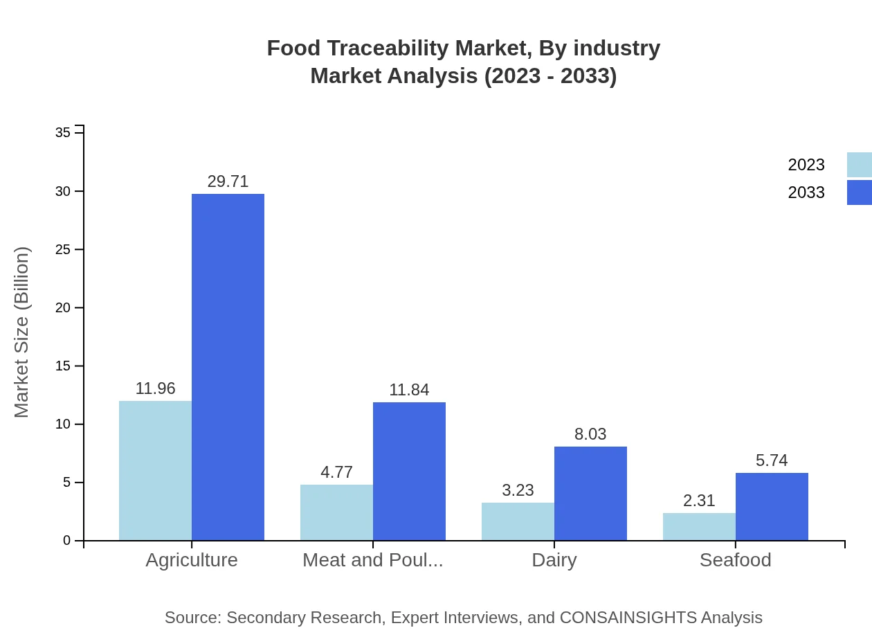 Global Food Traceability Market, By Industry Market Analysis (2023 - 2033)