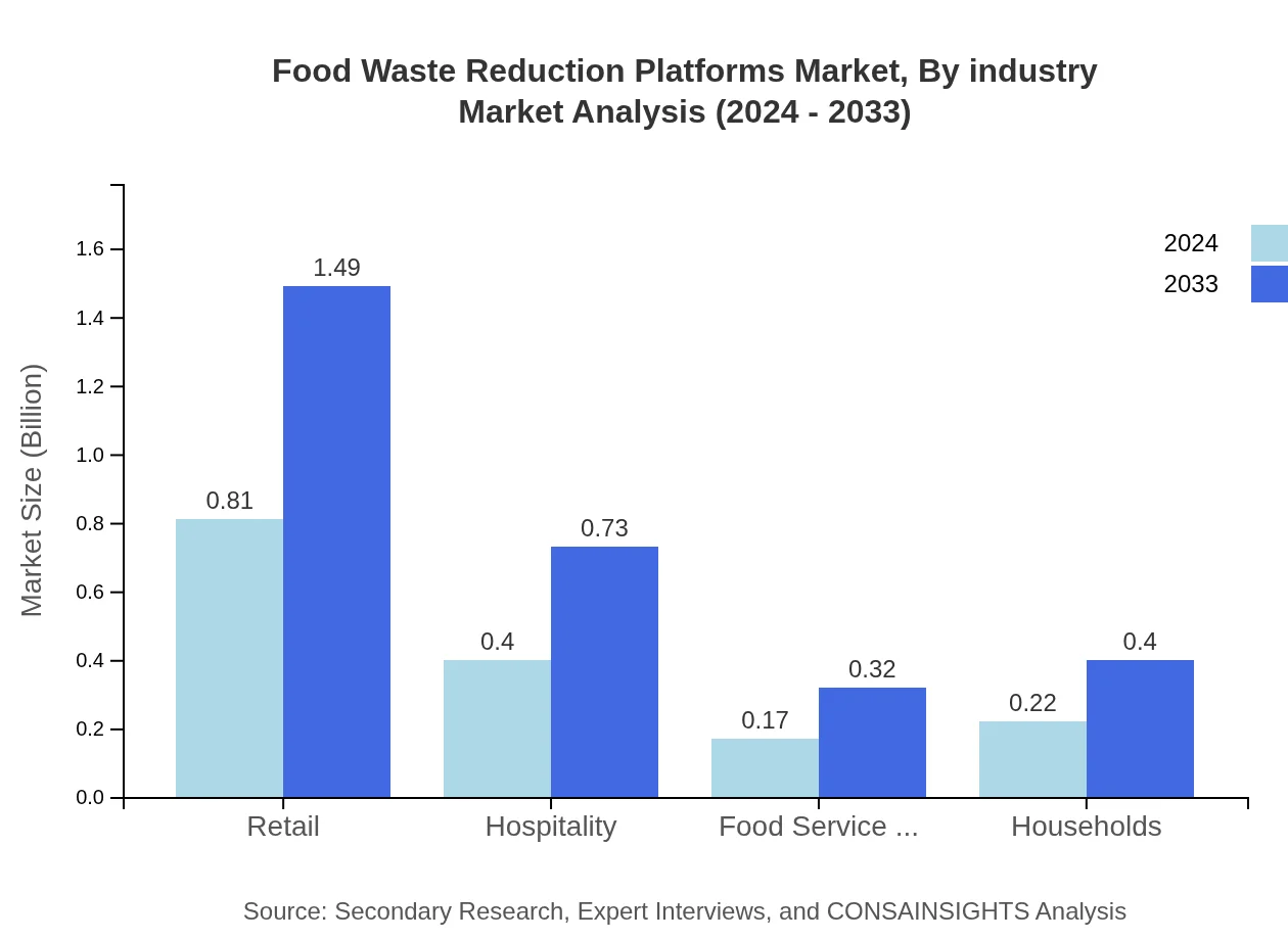 Global Food Waste Reduction Platforms Market, By Industry Market Analysis (2024 - 2033)