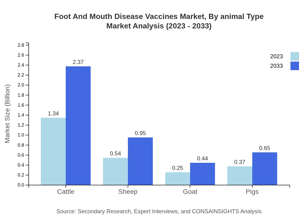 Global Foot-and-Mouth Disease Vaccines Market, By Animal Type Market Analysis (2023 - 2033)