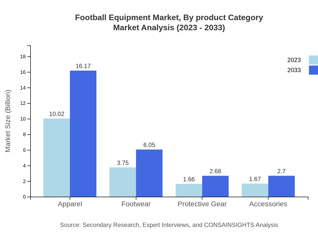 Global Football Equipment Market, By Product Category Market Analysis (2023 - 2033)