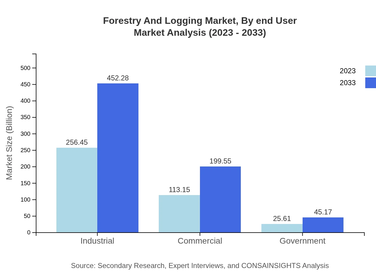 Global Forestry and Logging Market, By End-User Market Analysis (2023 - 2033)