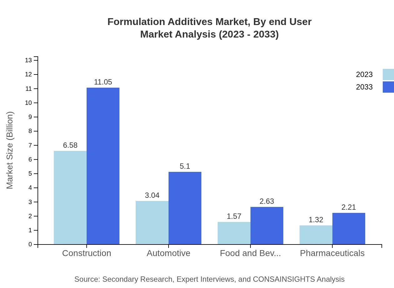 Global Formulation Additives Market, By End-User Industry Market Analysis (2023 - 2033)
